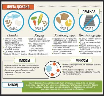 инфографика по диете дюкана